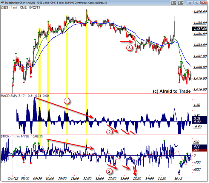 TIPS FOR TRADERS Four Ways to Spot an Intraday Market Reversal Before It Happens