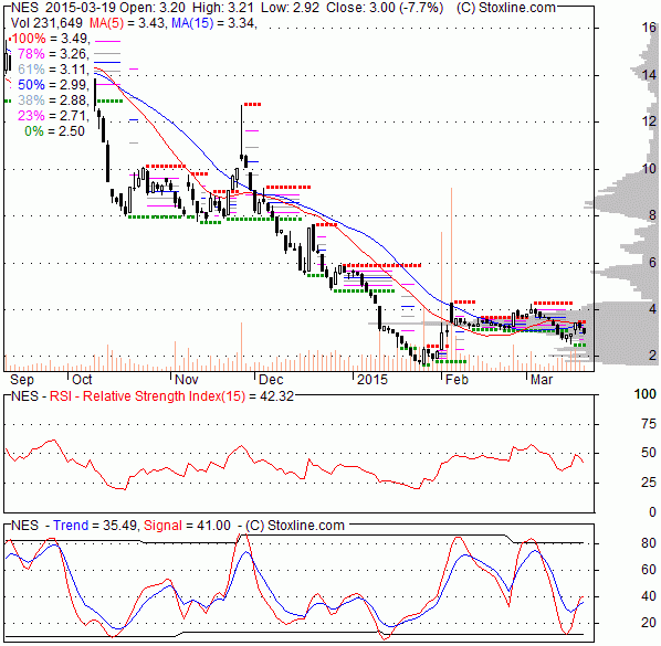 Nuverra Bonds Say Broke Stock Clinging To Hope