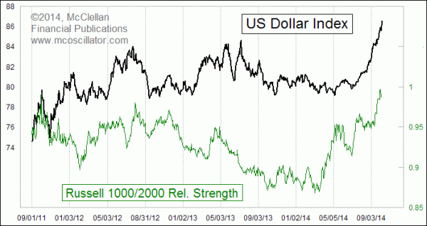 Oct 7 2014 Commercials Betting On Big Dollar Downturn Tom McClellan 321gold s