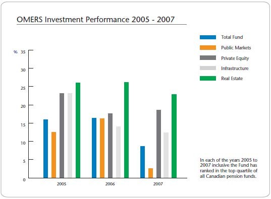 OMERS Investments – Investment Groups