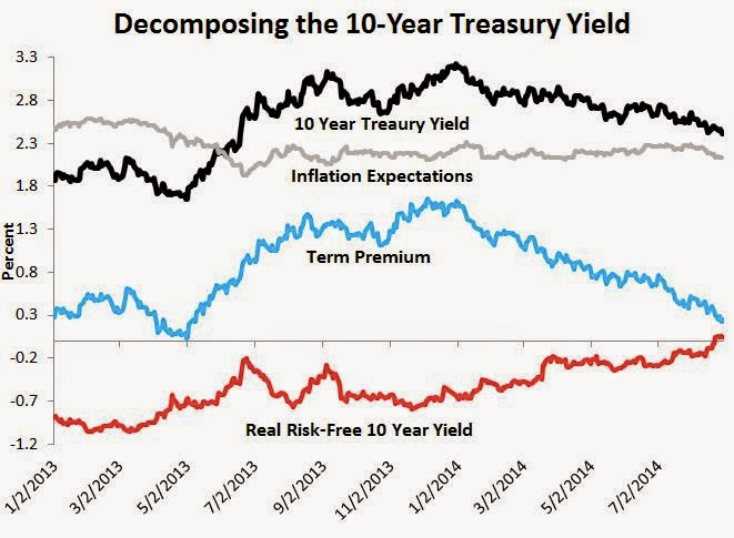 On the Relationship Betweem the Market Risk Premium and the RiskFree Interest Rate