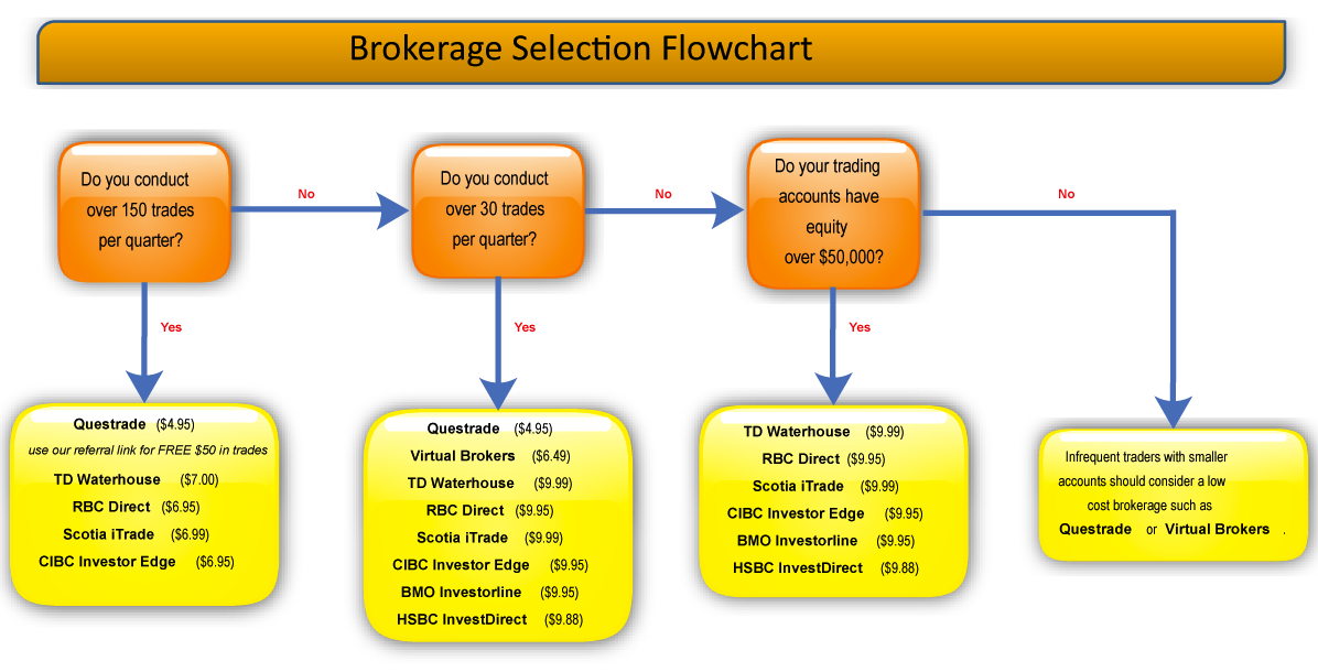 Self Serve Discount Brokerage Firms v Service Brokerage Firms