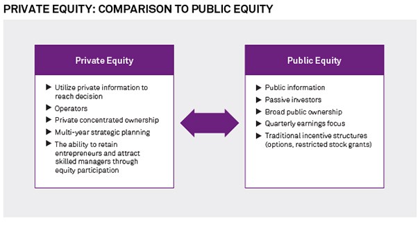 How to Invest in Private Equity