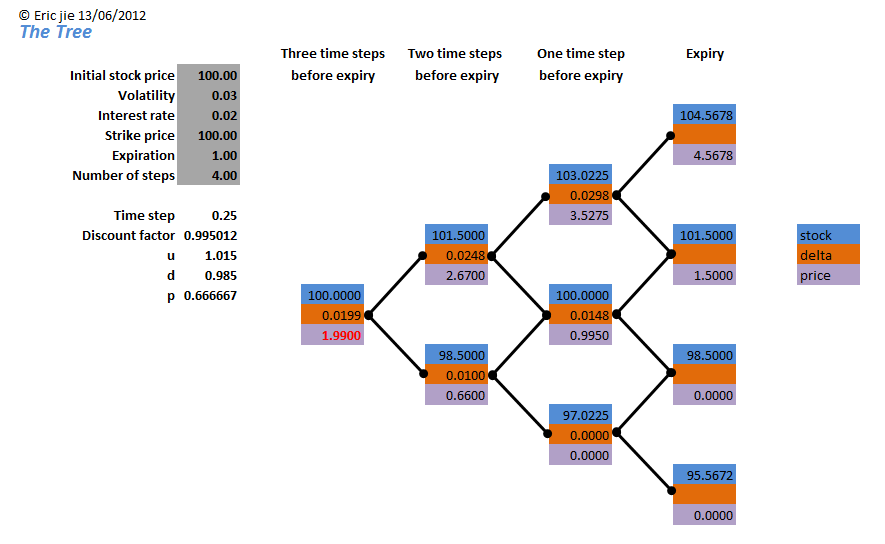 Option Pricing Binomial Models