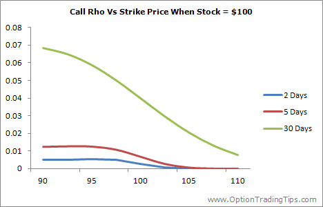 Option Rho