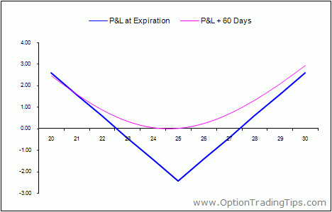 Option strategies