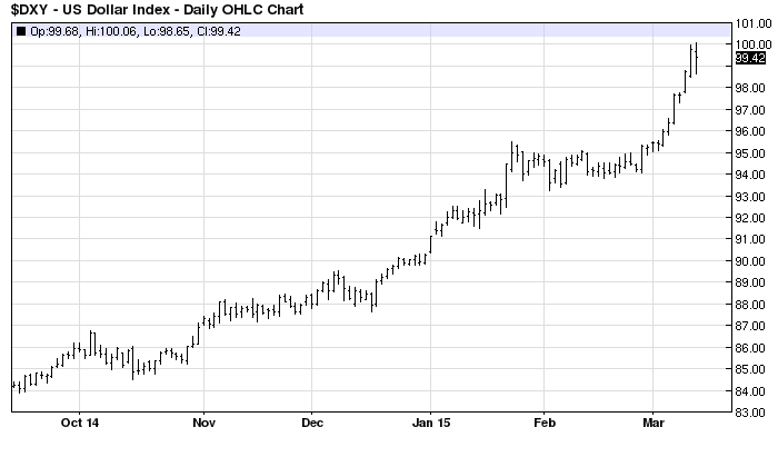 Option Trading Newsletter March 11 2015 Option Trading Newsletter March 11 2015