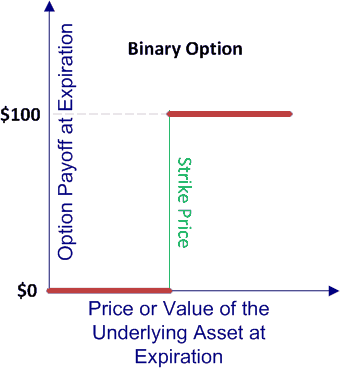 Options For Dummies Vertical Spread Strategy