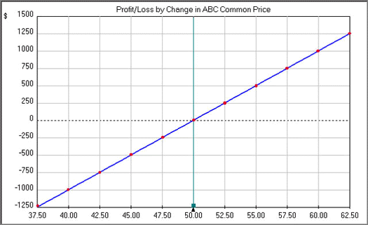 Options Risk Graphs Visualizing Profit Potential