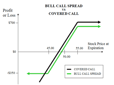 Bull Spread Bullish Option Spread Option Contract