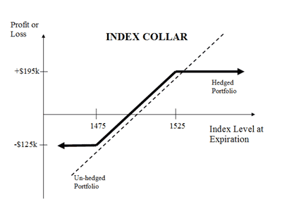 Basic option hedging strategies