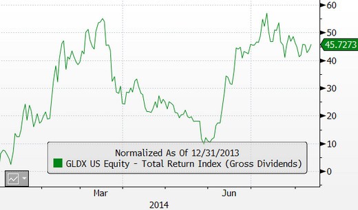 Our Pick in the Gold ETF Sector