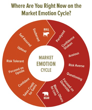 Help clients avoid emotional investing