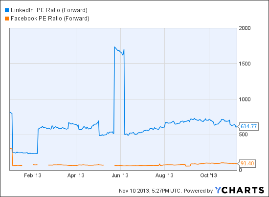 Overpriced The 10 mostexpensive stocks