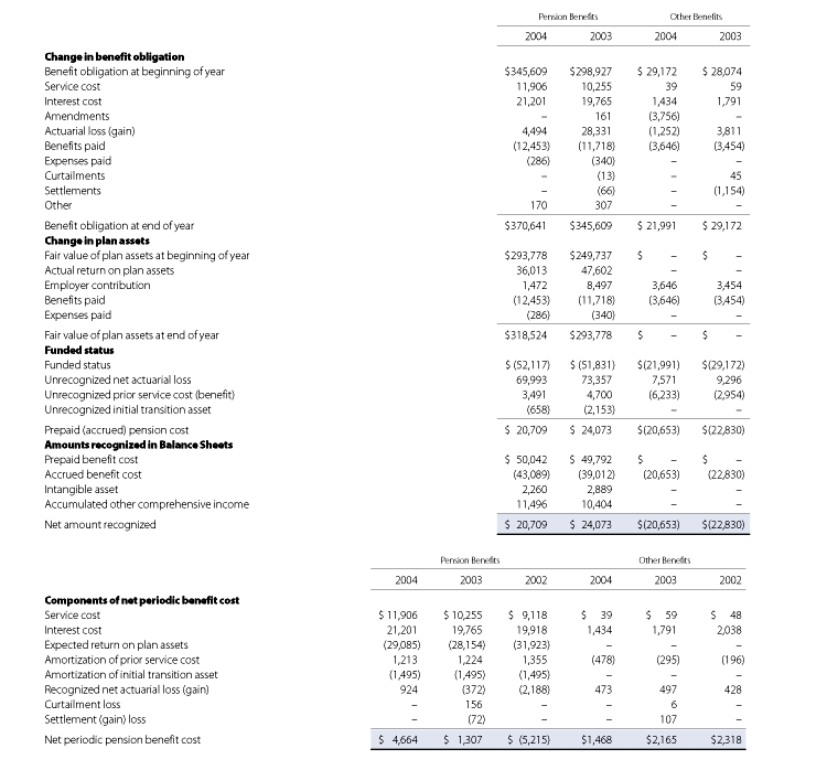 P G 2009 AR Accounting Policies Revenue Benefits Assets Tax