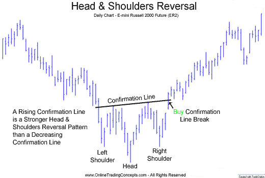 Pattern of Head and Shoulders