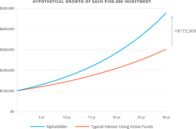 Pay Less In Investing Fees