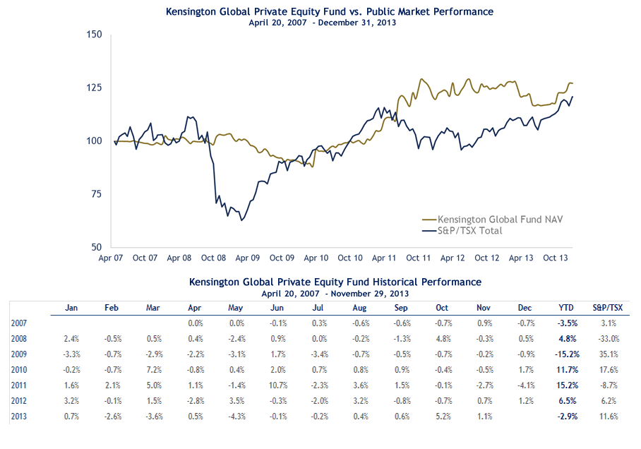 PE Program Fund Performance