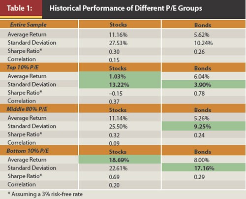 Bond and Stock Market Sharpe Ratios Have Likely Peaked