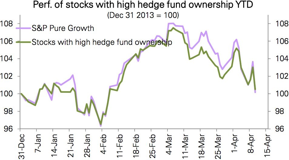 Peak Career Risk Only 8% Of Hedge Funds Are Outperforming The Market