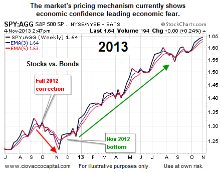 Stocks Bubbles Can Investors Profit While Monitoring Risk