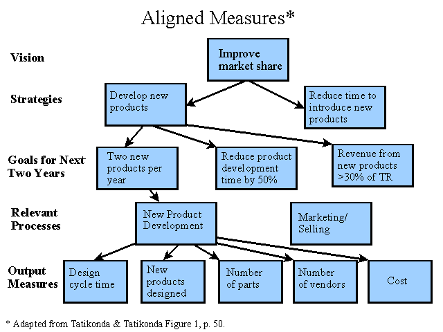 Performance Measures