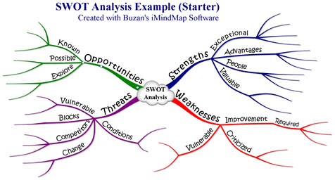 Performing a SWOT Analysis on Your Personal Finances