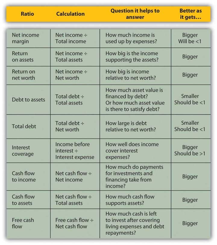 Personal finance ratios to check your financial health