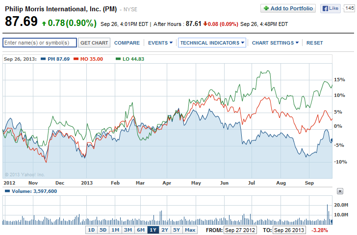 Philip Morris Stock Analysis Philip Morris International Inc (NYSE PM)