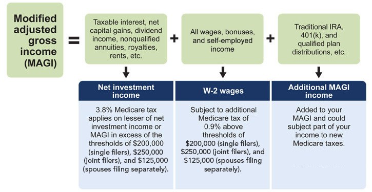 Plan adds Medicare tax on high earners investment income