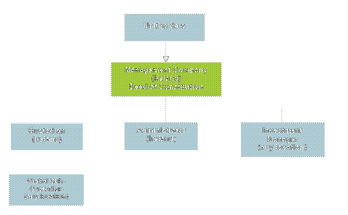 Pooled Funds Unit Trust Investment