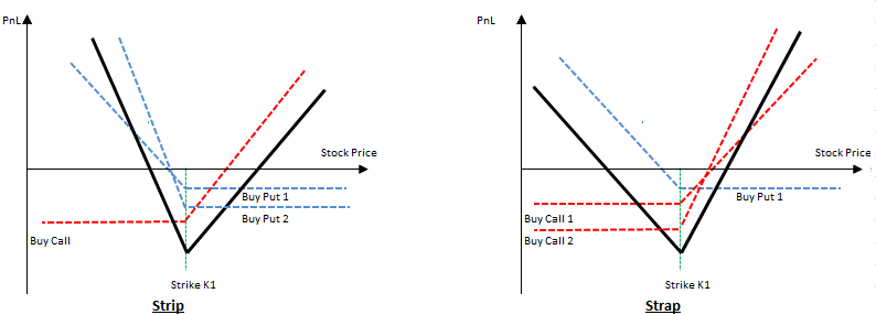 Popular Option Trading Strategies Trading Synthetic Call Options