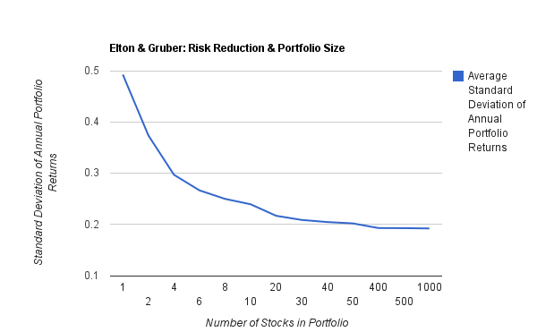 Portfolio Diversification