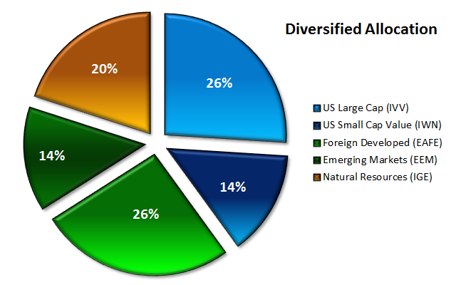 Portfolio Diversification