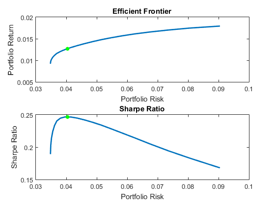 Portfolio Optimization Examples MATLAB Simulink Example