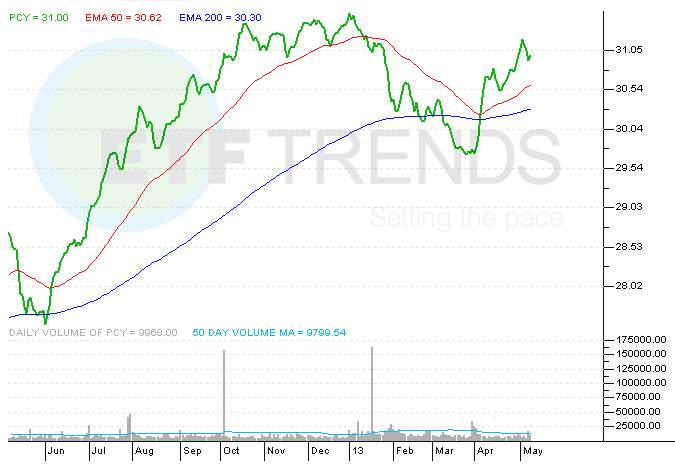 PowerShares Launches Local EM Bond ETF