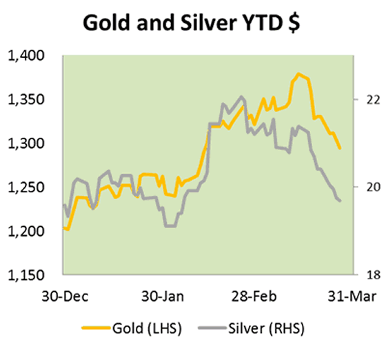 Precious Metals Disappoint Time To Change The Way Of Looking At Precious Metals 2015