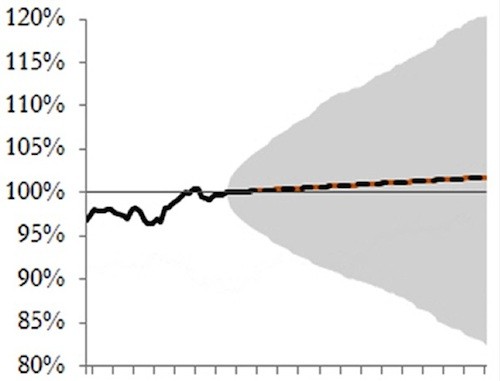 Predicting market extremes using the put