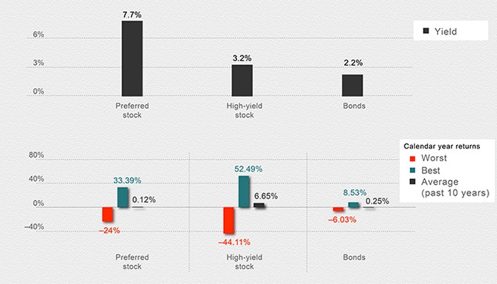 Preferred Stock Investors What Is Your Rate Of Return