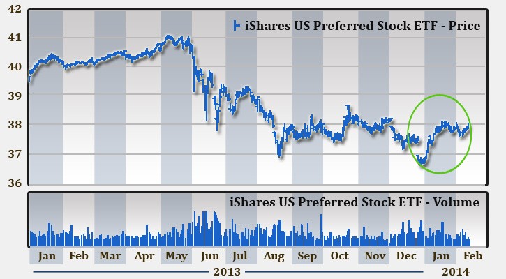 The Effects of Rising Interest Rates on Preferred Stocks