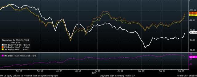 Preferred stocks still make sense for yield