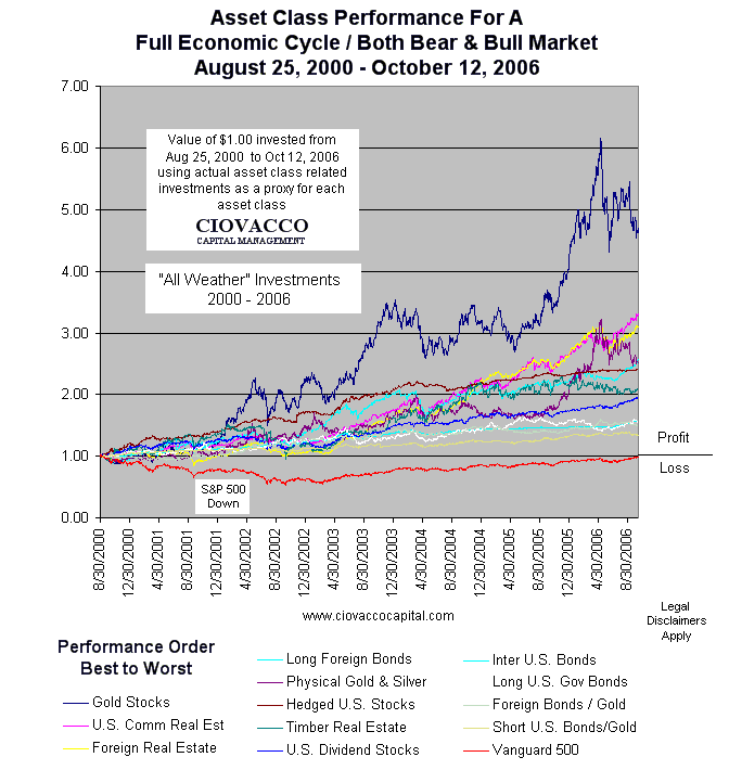 Preparing For Bull Or Bear Market Using Low Correlated ETFs