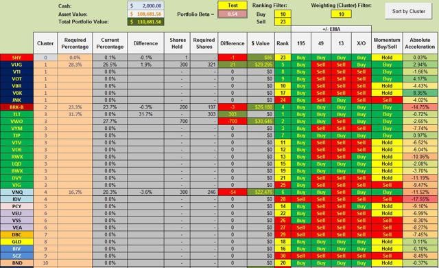 Preparing For Bull Or Bear Market Using Low Correlated ETFs