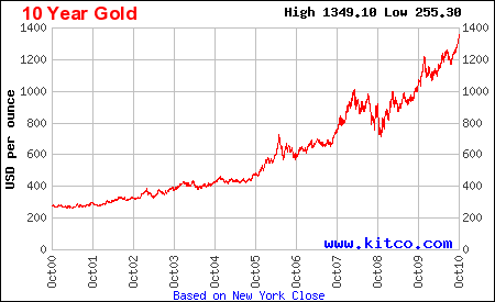 Price Of Gold In All Currencies