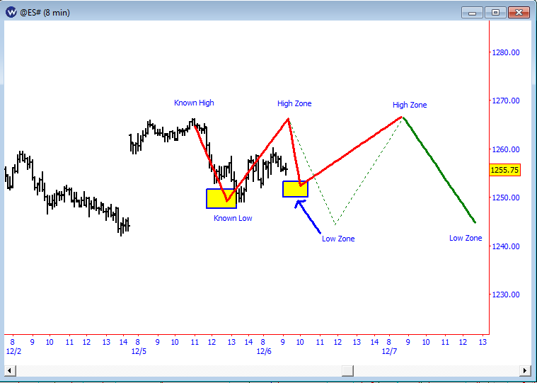 Price Time and Market Geometry By Earik Beann Traders Log