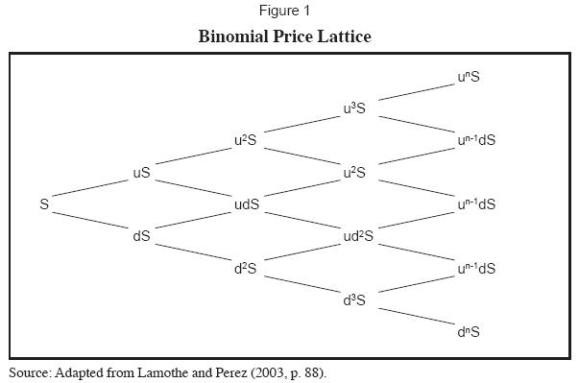 Pricing a Call Option with Two TimeStep Binomial Trees