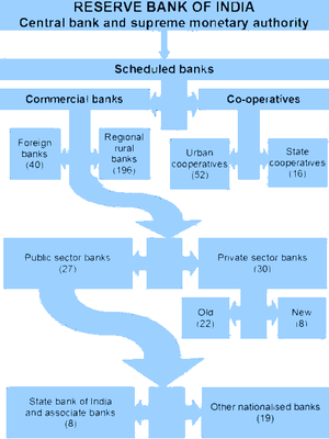 Indian Central Bank Regulatory Policies