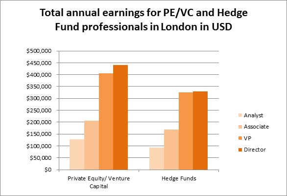 private-equity-analyst-associate-salary-compensation-pay-salaries