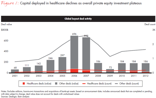 Private Equity Bain & Company