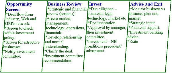 Private Equity New Investment Process